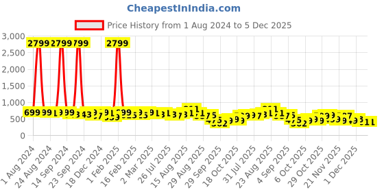 myntra.com KALINI Floral Printed Poly Chiffon Saree kalini Price History Graph from 1 Aug 2024 to 4 Dec 2025