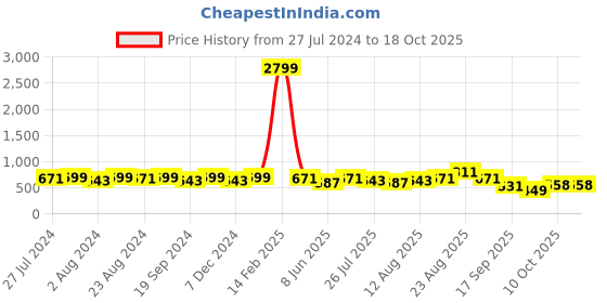 myntra.com KALINI Floral Printed Poly Chiffon Saree kalini Price History Graph from 27 Jul 2024 to 17 Oct 2025