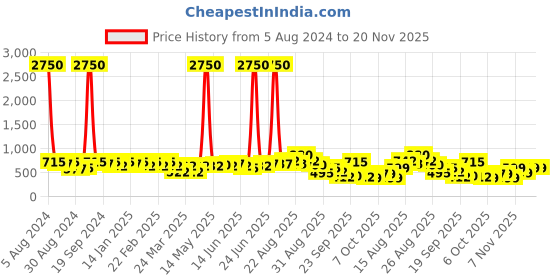 myntra.com KALINI Floral Printed Poly Chiffon Saree kalini Price History Graph from 5 Aug 2024 to 19 Nov 2025