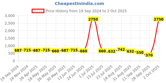 myntra.com KALINI Floral Printed Poly Chiffon Saree kalini Price History Graph from 19 Sep 2024 to 2 Oct 2025
