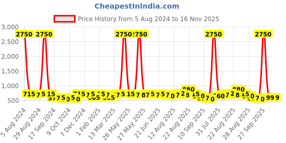myntra.com KALINI Floral Printed Poly Chiffon Saree kalini Price History Graph from 5 Aug 2024 to 15 Nov 2025