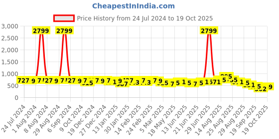 myntra.com KALINI Floral Printed Poly Chiffon Saree kalini Price History Graph from 24 Jul 2024 to 19 Oct 2025