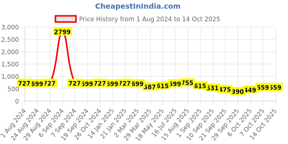 myntra.com KALINI Floral Printed Poly Chiffon Saree kalini Price History Graph from 1 Aug 2024 to 12 Oct 2025