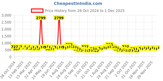myntra.com KALINI Floral Printed Poly Chiffon Saree kalini Price History Graph from 28 Oct 2024 to 1 Dec 2025