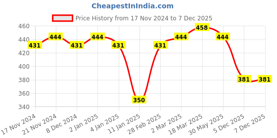 myntra.com KALINI Floral Printed Poly Georgette Saree kalini Price History Graph from 17 Nov 2024 to 5 Dec 2025