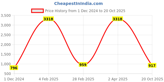 myntra.com KALINI Floral Printed Poly Georgette Saree kalini Price History Graph from 1 Dec 2024 to 20 Oct 2025