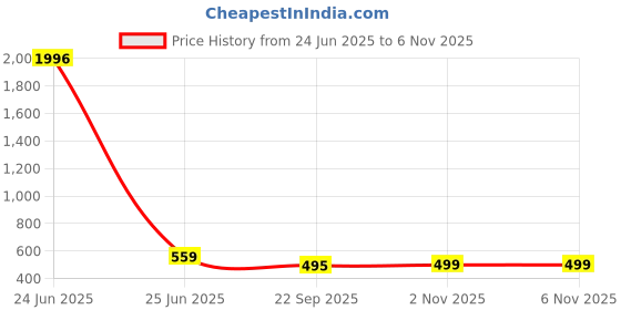 myntra.com KALINI Floral Printed Poly Georgette Saree kalini Price History Graph from 24 Jun 2025 to 6 Nov 2025