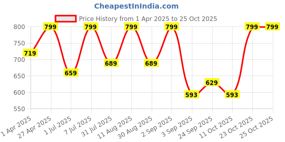 myntra.com KALINI Floral Printed Puff SleevePure Cotton Fit & Flare Dress kalini Price History Graph from 1 Apr 2025 to 25 Oct 2025