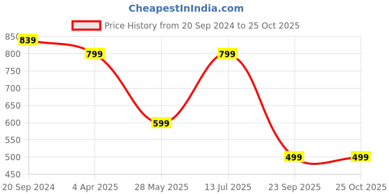 myntra.com KALINI Floral Printed Puff Sleeves Cotton Fit & Flare Midi Dress kalini Price History Graph from 20 Sep 2024 to 25 Oct 2025