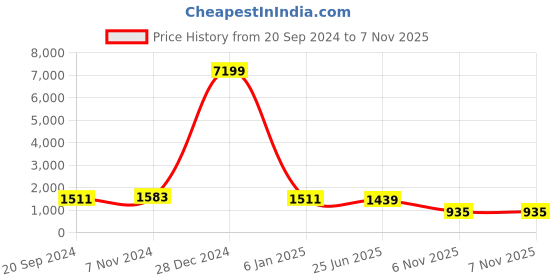 myntra.com KALINI Floral Printed Puffed Sleeves Pure Cotton Kurta With Harem Pants kalini Price History Graph from 20 Sep 2024 to 6 Nov 2025