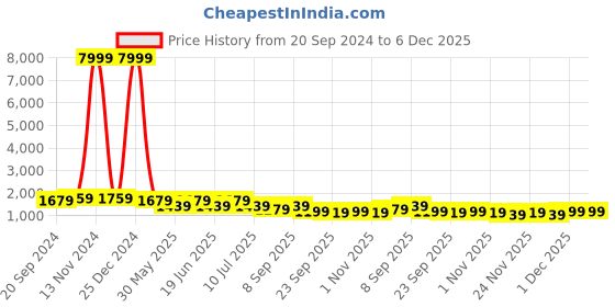 myntra.com KALINI Floral Printed Puffed Sleeves Pure Cotton Straight Kurta with Salwar kalini Price History Graph from 20 Sep 2024 to 6 Dec 2025