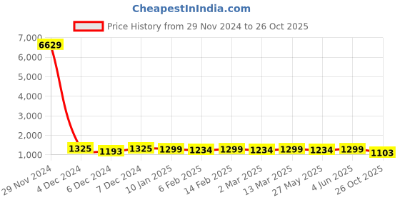 myntra.com KALINI Floral Printed Pure Chiffon Ready to Wear Saree kalini Price History Graph from 29 Nov 2024 to 26 Oct 2025