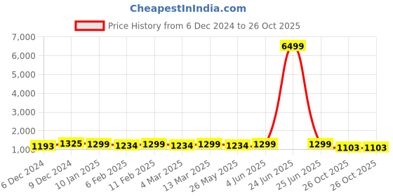 myntra.com KALINI Floral Printed Pure Chiffon Ready to Wear Saree kalini Price History Graph from 6 Dec 2024 to 26 Oct 2025