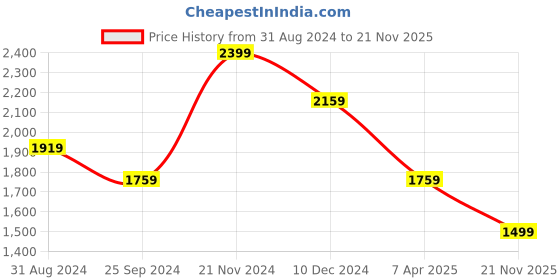 myntra.com KALINI Floral Printed Pure Cotton A-Line Kurta & Palazzos With Dupatta kalini Price History Graph from 31 Aug 2024 to 21 Nov 2025