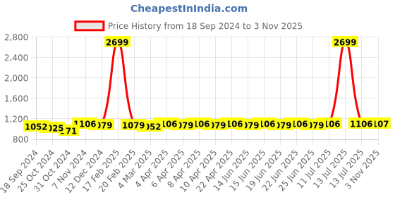 myntra.com KALINI Floral Printed Pure Cotton A-Line Kurta With Palazzos kalini Price History Graph from 18 Sep 2024 to 3 Nov 2025