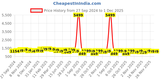myntra.com vbuyz KALINI Floral Printed Pure Cotton A-Line Kurta with Palazzos vbuyz Price History Graph from 27 Sep 2024 to 30 Nov 2025