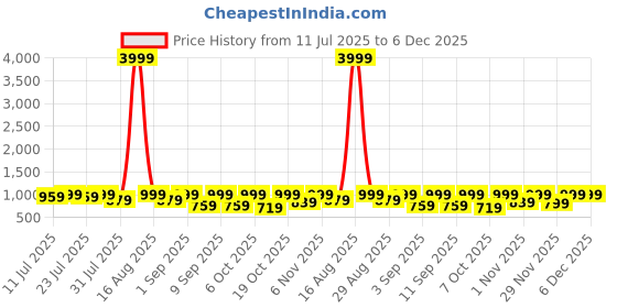 myntra.com KALINI Floral Printed Pure Cotton A-Line Kurta With Palazzos kalini Price History Graph from 11 Jul 2025 to 5 Dec 2025