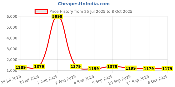 myntra.com KALINI Floral Printed Pure Cotton A-line Kurta With Palazzos & Dupatta kalini Price History Graph from 25 Jul 2025 to 7 Oct 2025