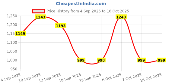 myntra.com KALINI Floral Printed Pure Cotton A-Line Kurta With Palazzos & Dupatta kalini Price History Graph from 4 Sep 2025 to 15 Oct 2025
