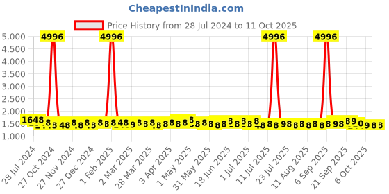 myntra.com KALINI Floral Printed Pure Cotton A-Line Kurta With Trouser & Dupatta kalini Price History Graph from 28 Jul 2024 to 11 Oct 2025