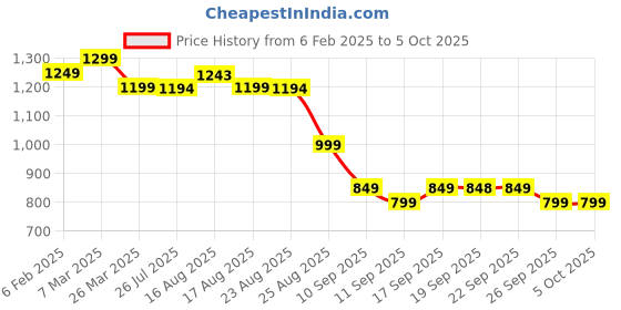 myntra.com KALINI Floral Printed Pure Cotton A-Line Kurta With Trouser & Dupatta kalini Price History Graph from 6 Feb 2025 to 5 Oct 2025
