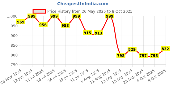 myntra.com KALINI Floral Printed Pure Cotton A-Line Kurta With Trousers & Dupatta kalini Price History Graph from 26 May 2025 to 8 Oct 2025