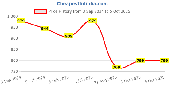 myntra.com KALINI Floral Printed Pure Cotton A-line Kurta with Trousers & With Dupatta kalini Price History Graph from 3 Sep 2024 to 5 Oct 2025