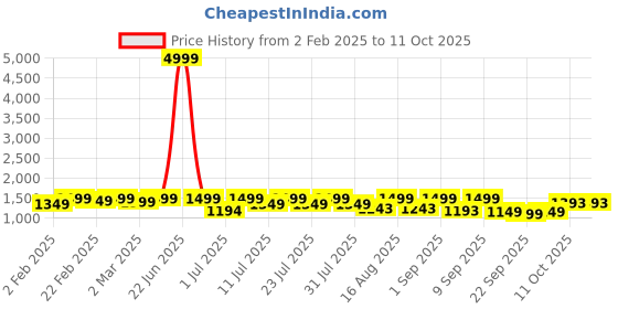 myntra.com KALINI Floral Printed Pure Cotton Anarkali Kurta With Trouser & Dupatta kalini Price History Graph from 2 Feb 2025 to 10 Oct 2025
