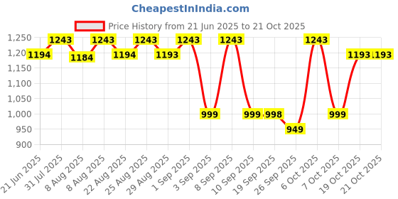 myntra.com KALINI Floral Printed Pure Cotton Anarkali Kurta With Trouser And Dupatta kalini Price History Graph from 21 Jun 2025 to 19 Oct 2025