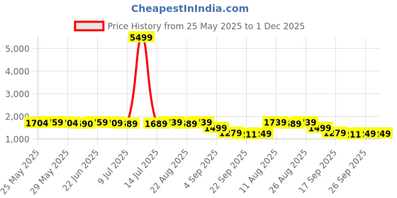 myntra.com KALINI Floral Printed Pure Cotton Anarkali Kurta With Trouser And Dupatta kalini Price History Graph from 25 May 2025 to 30 Nov 2025