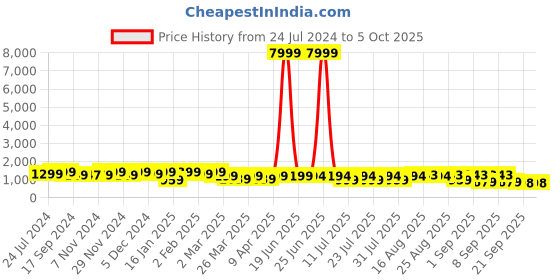 myntra.com KALINI Floral Printed Pure Cotton Anarkali Kurta With Trousers & Dupatta kalini Price History Graph from 24 Jul 2024 to 4 Oct 2025