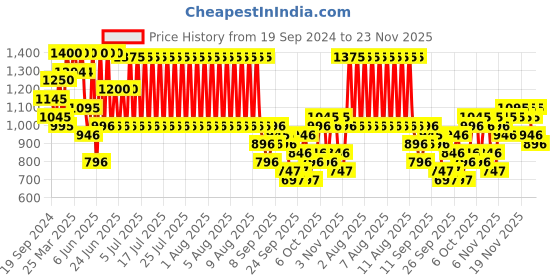myntra.com KALINI Floral Printed Pure Cotton Anarkali Kurta With Trousers & Dupatta kalini Price History Graph from 19 Sep 2024 to 23 Nov 2025