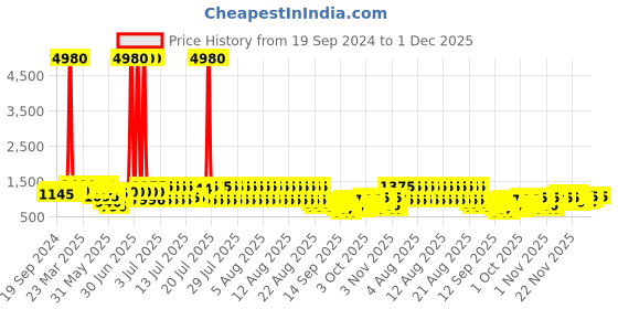 myntra.com KALINI Floral Printed Pure Cotton Anarkali Kurta With Trousers & Dupatta kalini Price History Graph from 19 Sep 2024 to 1 Dec 2025
