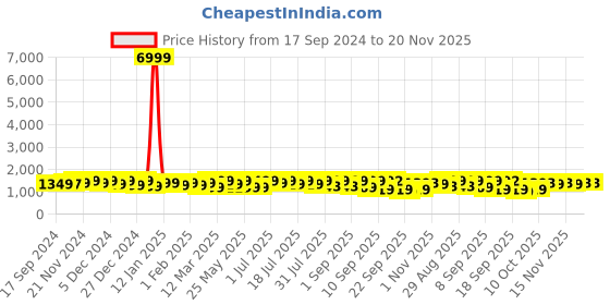 myntra.com KALINI Floral Printed Pure Cotton Anarkali Kurta With Trousers & Dupatta kalini Price History Graph from 17 Sep 2024 to 20 Nov 2025