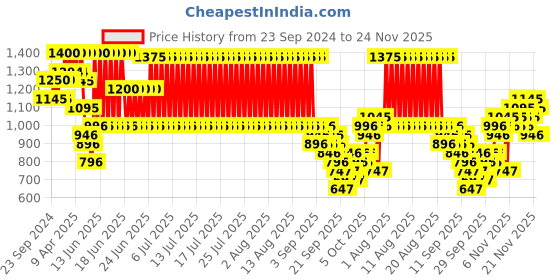myntra.com KALINI Floral Printed Pure Cotton Anarkali Kurta With Trousers & Dupatta kalini Price History Graph from 23 Sep 2024 to 24 Nov 2025