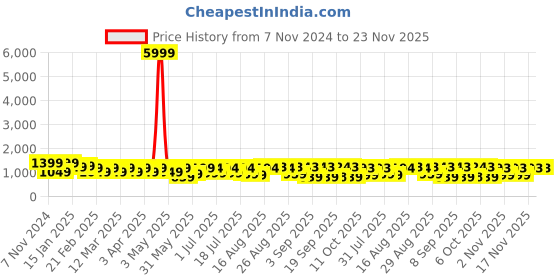 myntra.com KALINI Floral Printed Pure Cotton Anarkali Kurta with Trousers & Dupatta kalini Price History Graph from 7 Nov 2024 to 23 Nov 2025