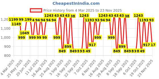 myntra.com KALINI Floral Printed Pure Cotton Anarkali Kurta With Trousers & Dupatta kalini Price History Graph from 4 Mar 2025 to 23 Nov 2025