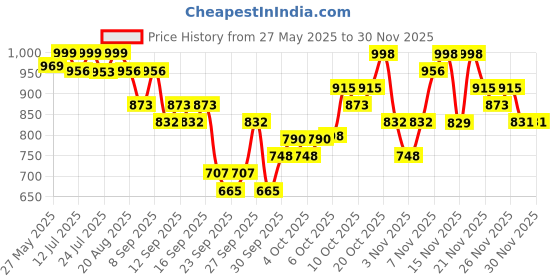 myntra.com KALINI Floral Printed Pure Cotton Anarkali Kurta With Trousers & Dupatta kalini Price History Graph from 27 May 2025 to 27 Nov 2025
