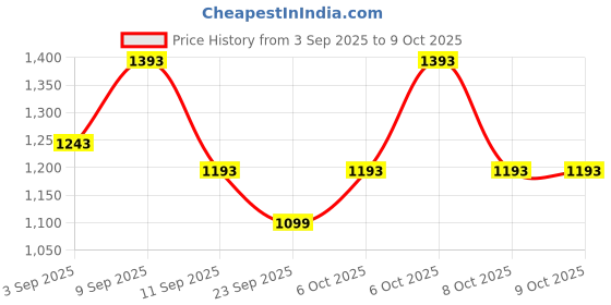 myntra.com KALINI Floral Printed Pure Cotton Anarkali Kurta With Trousers & Dupatta kalini Price History Graph from 3 Sep 2025 to 8 Oct 2025