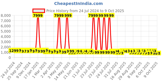 myntra.com KALINI Floral Printed Pure Cotton Anarkali Kurta with Trousers & With Dupatta kalini Price History Graph from 24 Jul 2024 to 8 Oct 2025