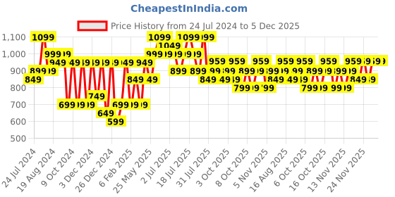 myntra.com KALINI Floral Printed Pure Cotton Bagru Saree kalini Price History Graph from 24 Jul 2024 to 5 Dec 2025