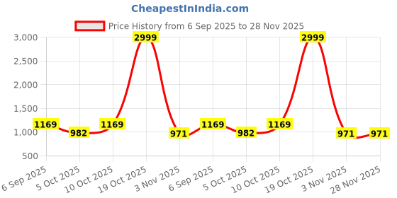 myntra.com KALINI Floral Printed Pure Cotton Bagru Saree kalini Price History Graph from 6 Sep 2025 to 28 Nov 2025