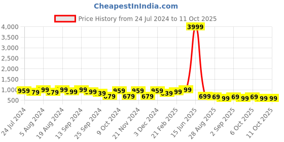 myntra.com KALINI Floral Printed Pure Cotton Block Print Saree kalini Price History Graph from 24 Jul 2024 to 11 Oct 2025