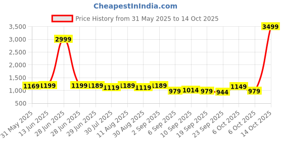 myntra.com KALINI Floral Printed Pure Cotton Designer Bagru Saree kalini Price History Graph from 31 May 2025 to 14 Oct 2025
