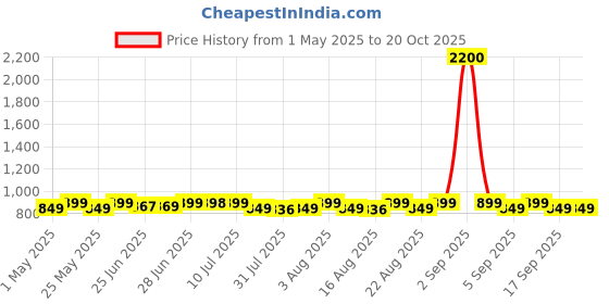 myntra.com KALINI Floral Printed Pure Cotton Fit & Flare Midi Dress kalini Price History Graph from 1 May 2025 to 19 Oct 2025