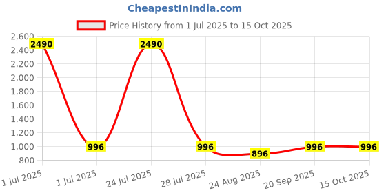 myntra.com KALINI Floral Printed Pure Cotton Kaftan & Trouser kalini Price History Graph from 1 Jul 2025 to 14 Oct 2025