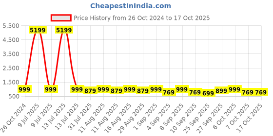 myntra.com KALINI Floral Printed Pure Cotton Kurta & Trousers With Dupatta kalini Price History Graph from 26 Oct 2024 to 16 Oct 2025