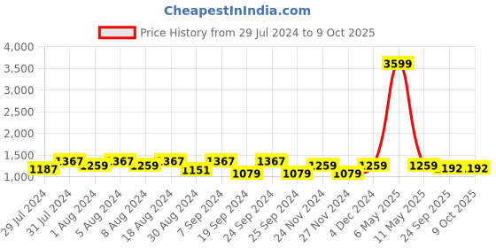 myntra.com KALINI Floral Printed Pure Cotton Kurta & Trousers With Dupatta kalini Price History Graph from 29 Jul 2024 to 9 Oct 2025
