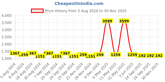 myntra.com KALINI Floral Printed Pure Cotton Kurta & Trousers With Dupatta kalini Price History Graph from 5 Aug 2024 to 30 Nov 2025