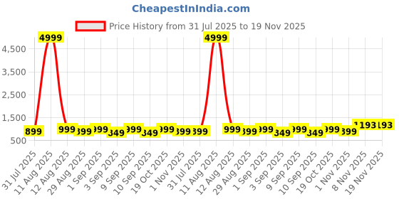myntra.com KALINI Floral Printed Pure Cotton Kurta & Trousers With Dupatta kalini Price History Graph from 31 Jul 2025 to 19 Nov 2025